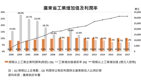 广东省工业增加值及利润率