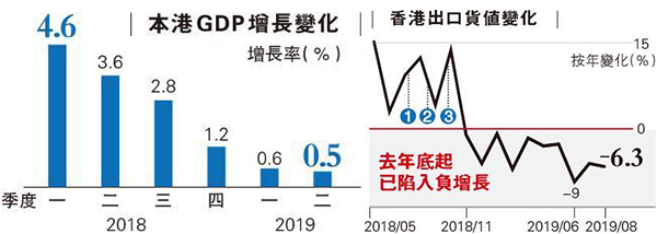 香港GDP增长及出口货值