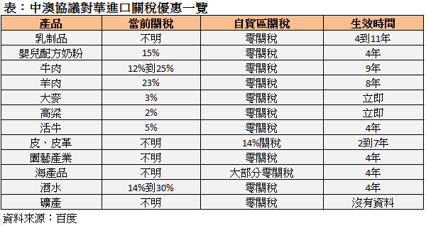 中澳協議對華進口關稅優惠表 中澳協議對華進口關稅優惠表