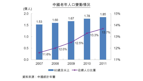 內地老年人口 內地老年人口