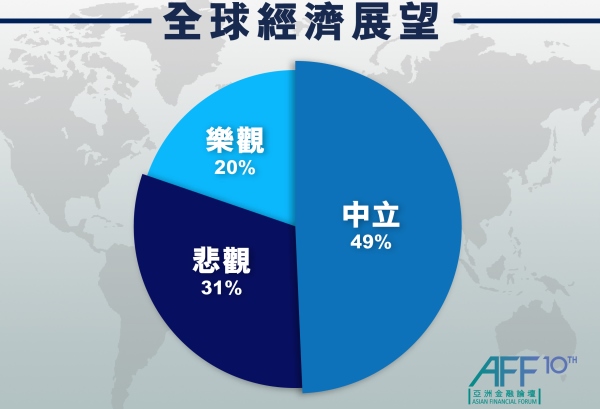 論壇現場進行的投票結果 論壇現場進行的投票結果