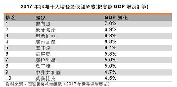 2017年非洲十大增長最快经濟體 2017年非洲十大增長最快经濟體