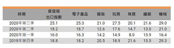 香港出口指數