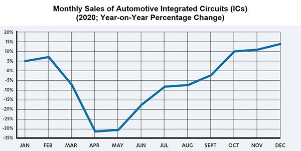 Monthly sales of vehicle integrated circuits