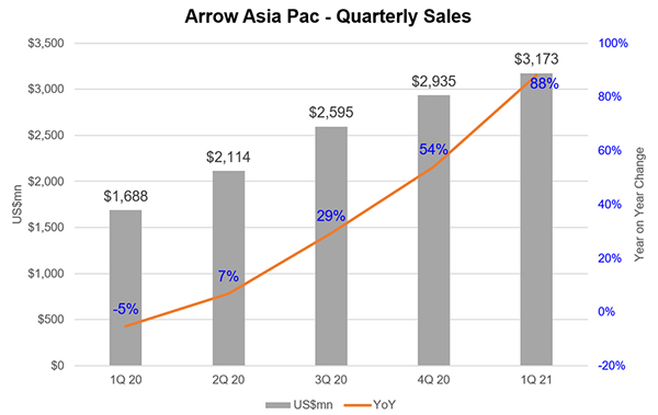 Arrow Asia quarterly sales growth in the Asia-Pacific region
