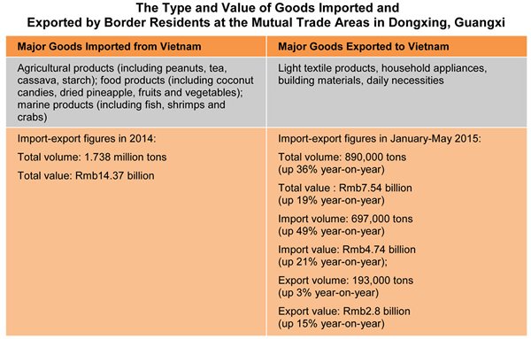 Table: The Type and Value of Goods Imported and Exported by Border Residents at the Mutual Trade Areas in Dongxing, Guangxi