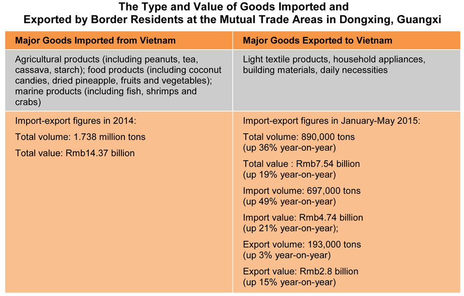 Table: The Type and Value of Goods Imported and Exported by Border Residents at the Mutual Trade Areas in Dongxing, Guangxi