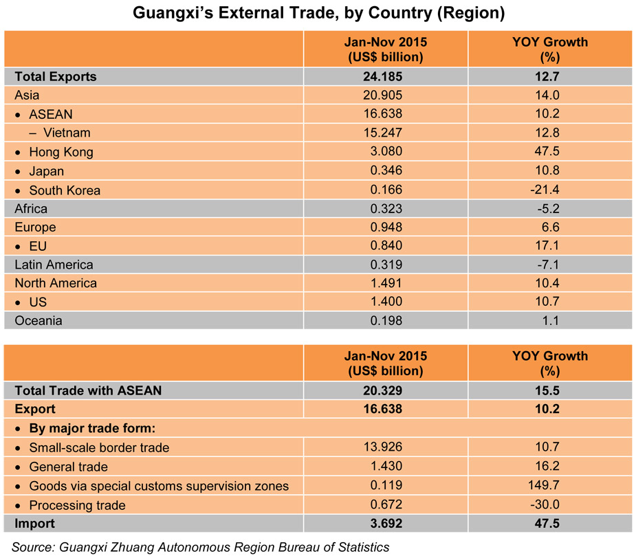 Table: Guangxi’s External Trade, by Country (Region)