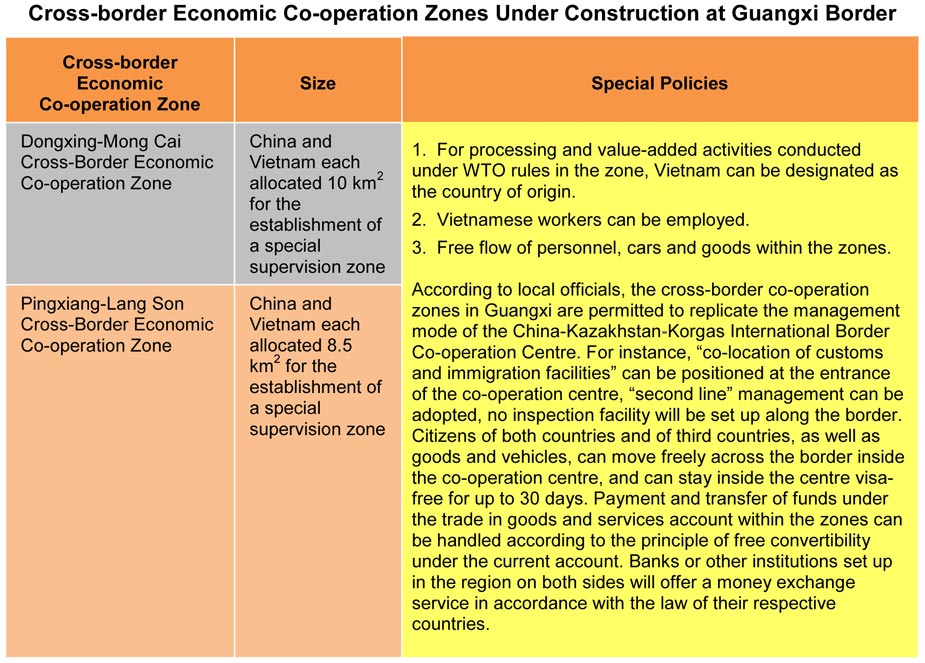 Table: Cross-border Economic Co-operation Zones Under Construction at Guangxi Border
