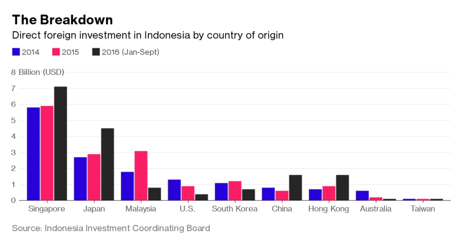 Chart: The Breakdown: Direct foreign investment in Indonesia by country of origin