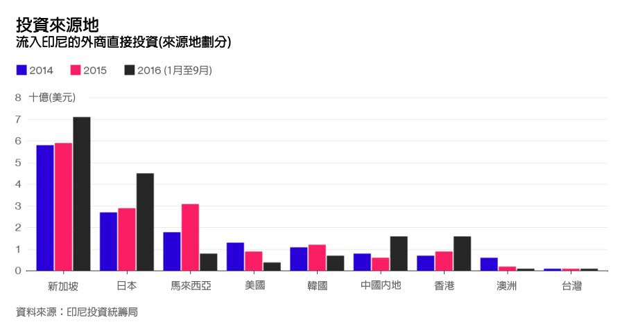 圖：投資來源地