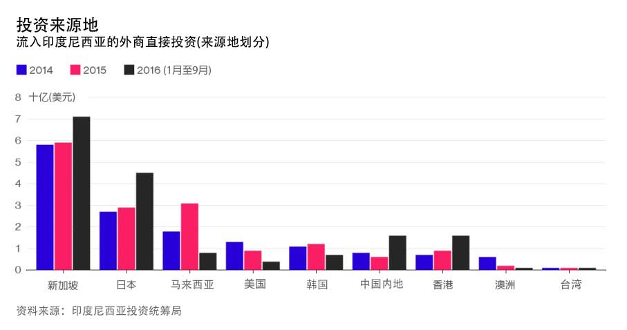 图：投资来源地