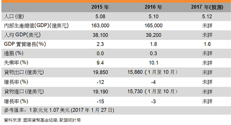 表:主要經濟指標(歐盟) 表:主要經濟指標(歐盟)