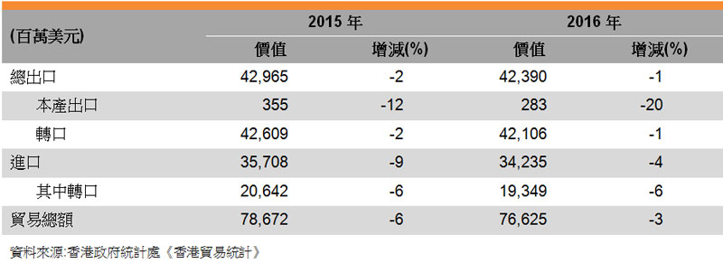 表:香港與歐盟的貿易 表:香港與歐盟的貿易