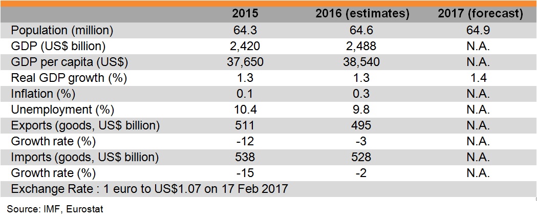 Table: Major Economic Indicators (France) Table: Major Economic Indicators (France)