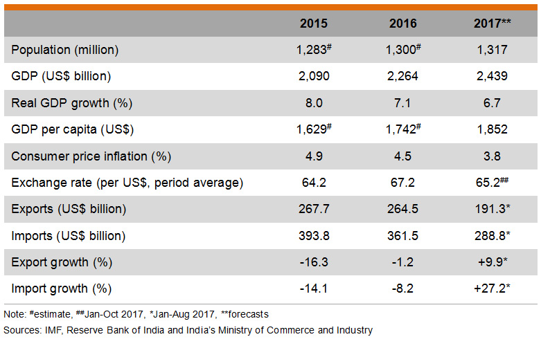 Table: Major Economic Indicators (India) Table: Major Economic Indicators (India)