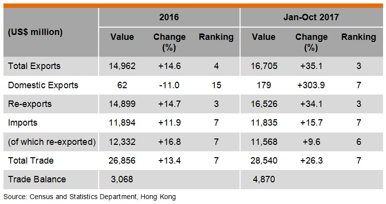 Table: Hong Kong Trade with India Table: Hong Kong Trade with India