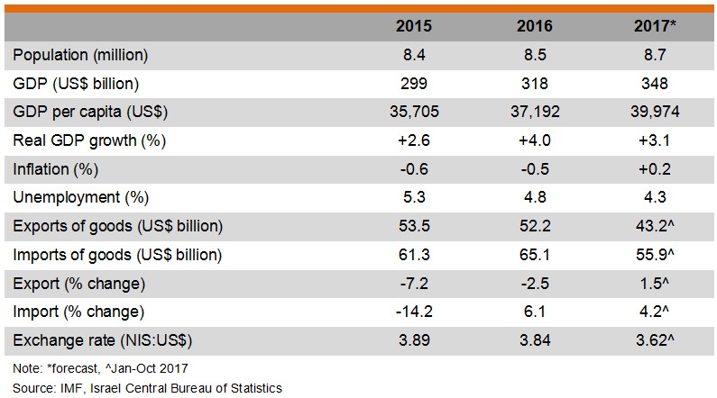 Table: Major Economic Indicators (Israel) Table: Major Economic Indicators (Israel)