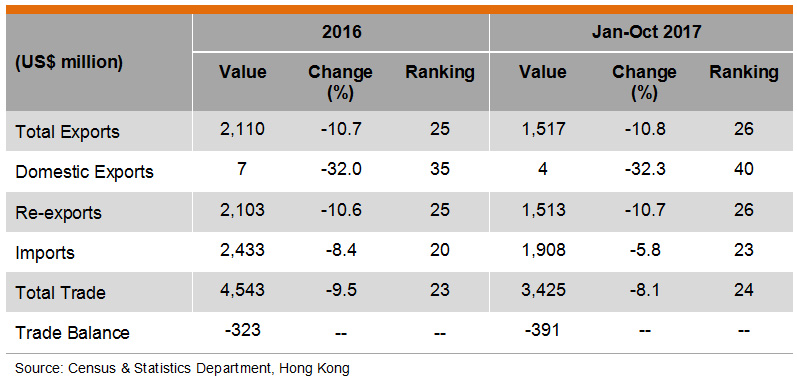 Table: Hong Kong Trade with Israel Table: Hong Kong Trade with Israel