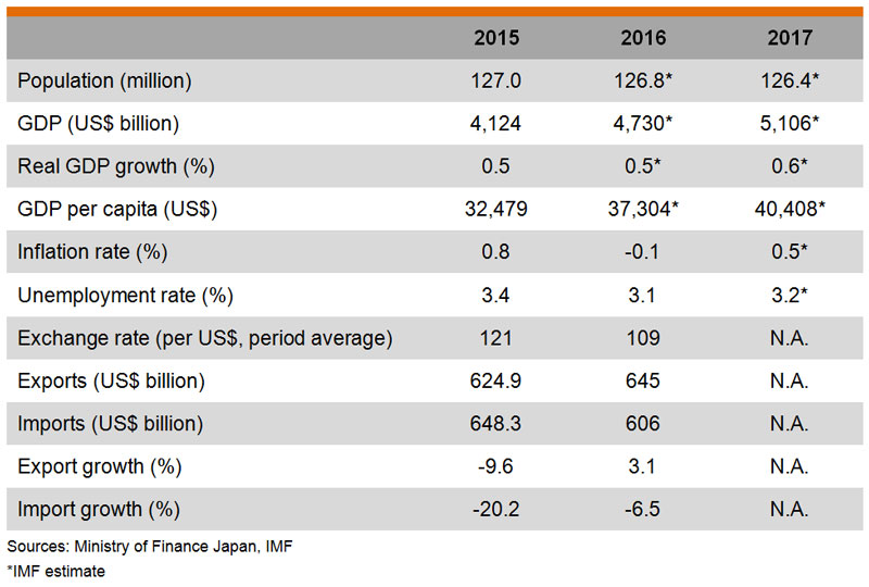 Table: Major Economic Indicators (Japan) Table: Major Economic Indicators (Japan)