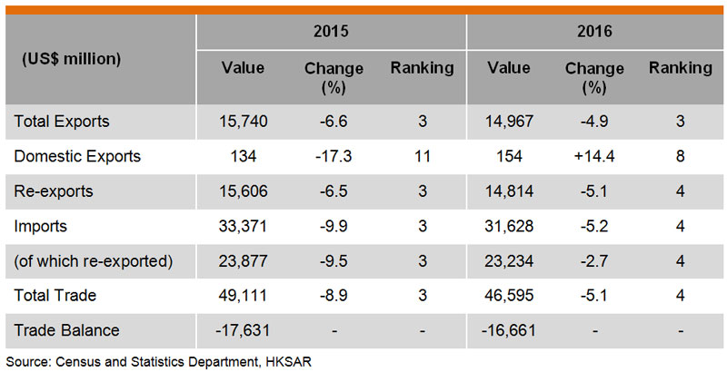 Table: Hong Kong Trade with Japan Table: Hong Kong Trade with Japan
