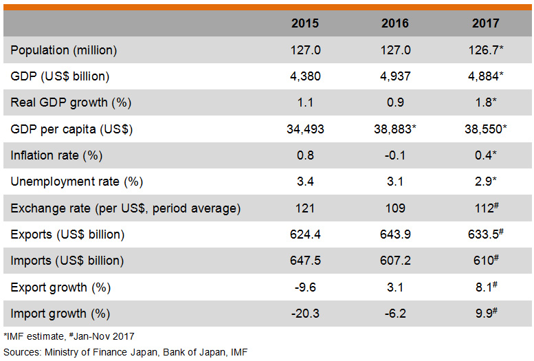 Table: Major Economic Indicators (Japan) Table: Major Economic Indicators (Japan)