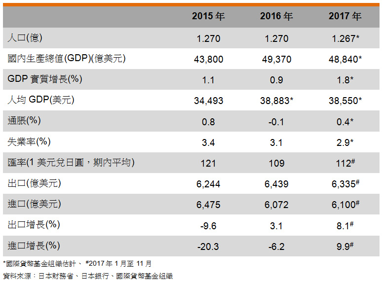 表: 主要经济指标 (日本) 表: 主要经济指标 (日本)