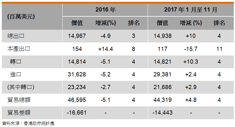 表: 香港与日本的贸易 表: 香港与日本的贸易