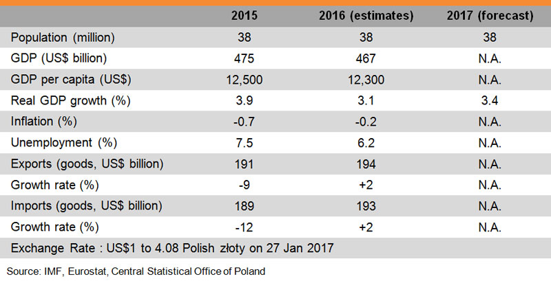 Table: Major Economic Indicators (Poland) Table: Major Economic Indicators (Poland)
