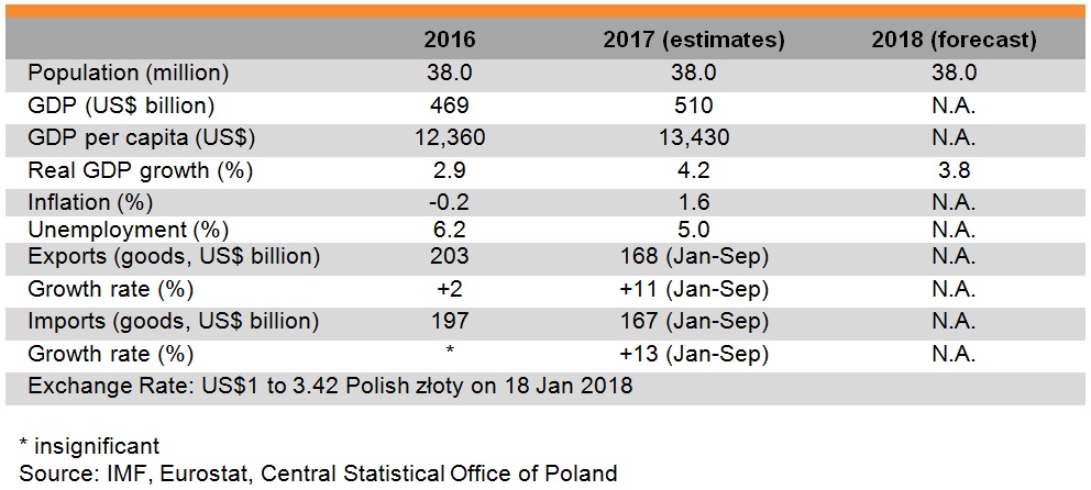 Table: Major economic indicators of Poland Table: Major economic indicators of Poland