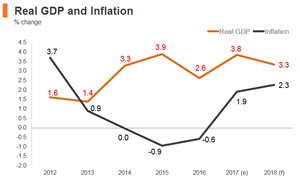 Graph: Poland real GDP and inflation Graph: Poland real GDP and inflation