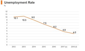 Graphi: Poland unemployment rate Graphi: Poland unemployment rate