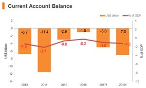Graph: Poland current account balance Graph: Poland current account balance