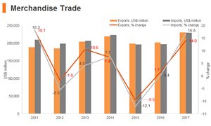 Graph: Poland merchandise trade Graph: Poland merchandise trade