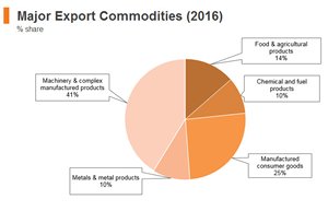 Graph: Poland major export commodities (2016) Graph: Poland major export commodities (2016)