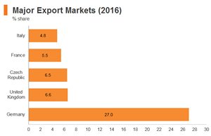Graph: Poland major export markets (2016) Graph: Poland major export markets (2016)