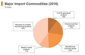 Graph: Poland major import commodities (2016) Graph: Poland major import commodities (2016)