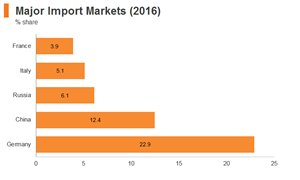 Graph: Poland major import markets (2016) Graph: Poland major import markets (2016)