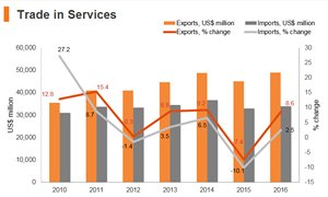 Graph: Poland trade in services Graph: Poland trade in services