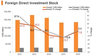 Graph: Poland FDI stock Graph: Poland FDI stock