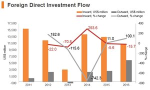 Graph: Poland FDI flow Graph: Poland FDI flow