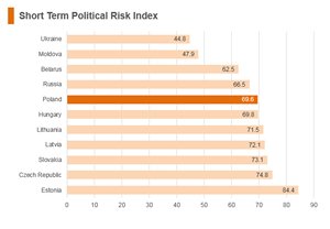 Graph: Poland short term political risk index Graph: Poland short term political risk index