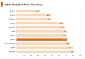 Graph: Poland short term economic risk index Graph: Poland short term economic risk index