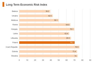 Graphi Poland long term economic risk index Graphi Poland long term economic risk index