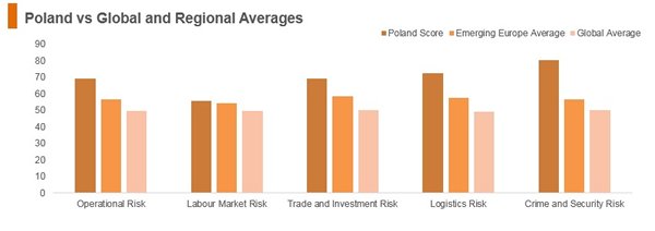 Graph: Poland vs global and regional averages Graph: Poland vs global and regional averages