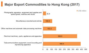 Graph: Poland major export commodities to Hong Kong (2017) Graph: Poland major export commodities to Hong Kong (2017)