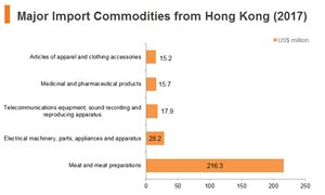 Graph: Poland major import commodities from Hong Kong (2017) Graph: Poland major import commodities from Hong Kong (2017)