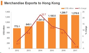 Graph: Poland merchandise exports to Hong Kong Graph: Poland merchandise exports to Hong Kong