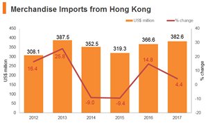 Graph: Poland merchandise imports from Hong Kong Graph: Poland merchandise imports from Hong Kong