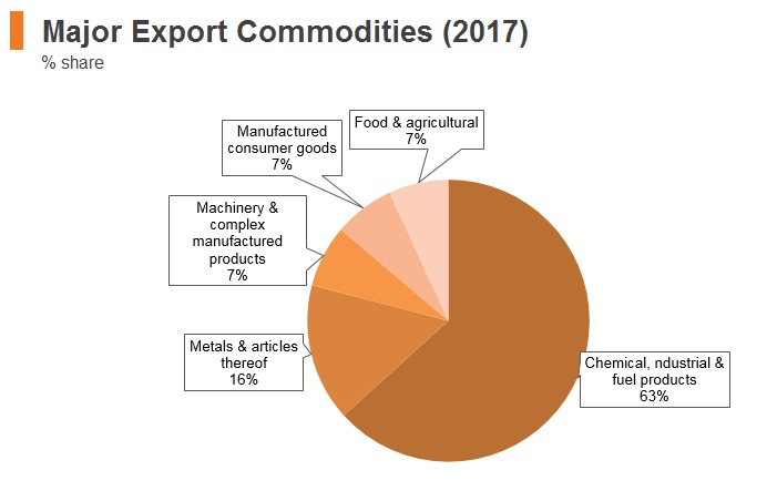 Graph: Russia major export commodities (2017) Graph: Russia major export commodities (2017)